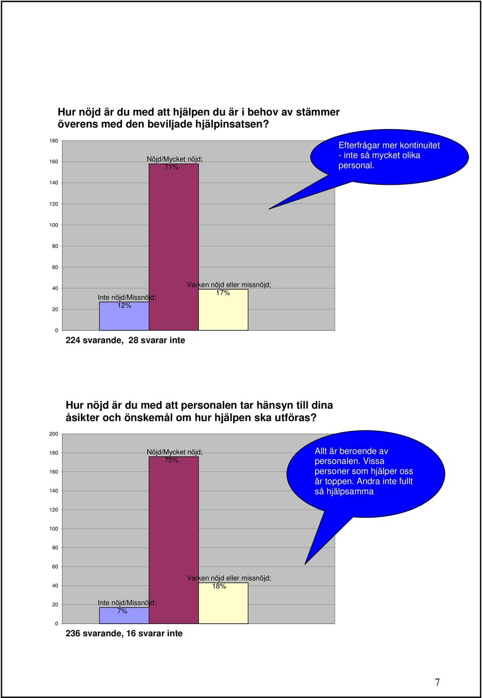 12 1 8 6 4 2 12% 17% 224 svarande, 28 svarar inte Hur nöjd är du med att personalen tar hänsyn till dina åsikter och