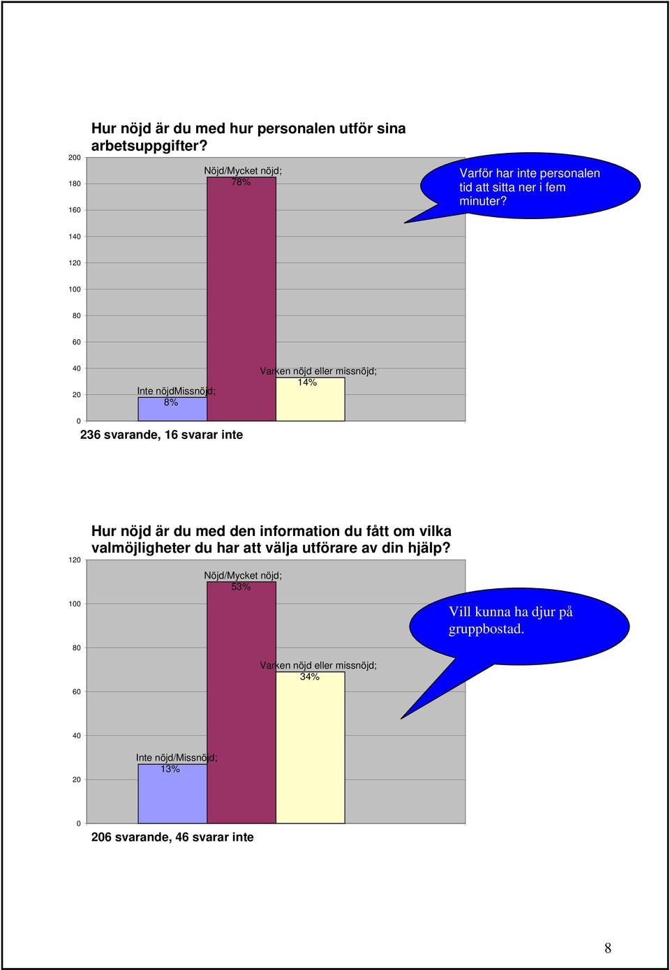 14 12 1 8 6 4 14% 2 Inte nöjdmissnöjd; 8% 236 svarande, 16 svarar inte 12 1 8 6 Hur nöjd är du med