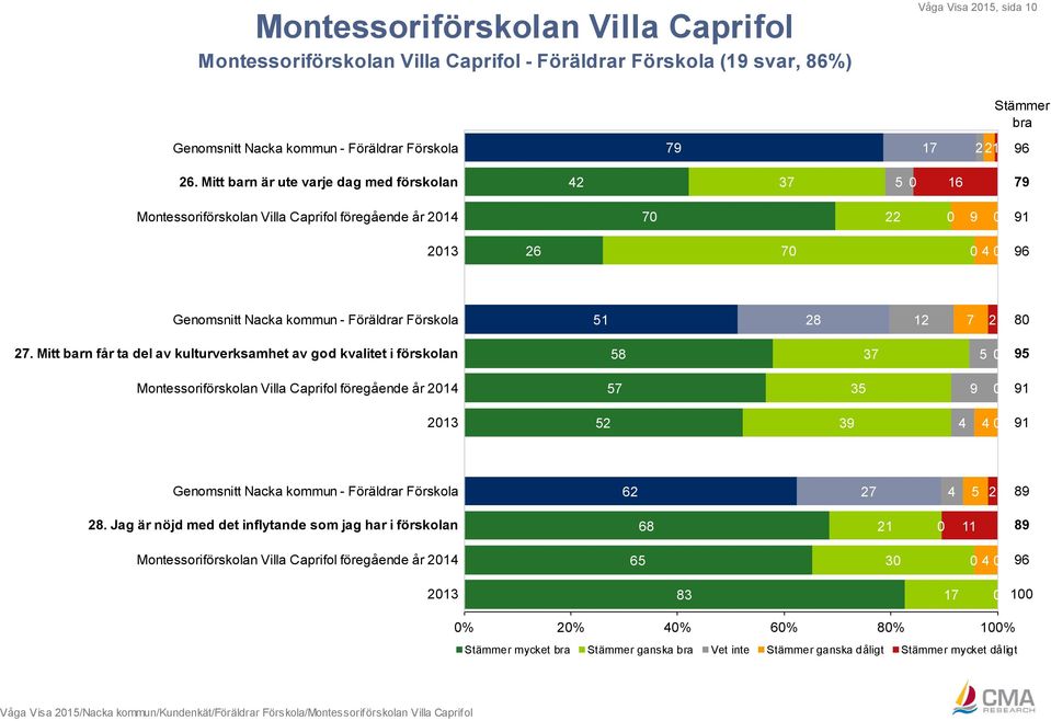 Förskola 51 28 12 7 2 80 27.