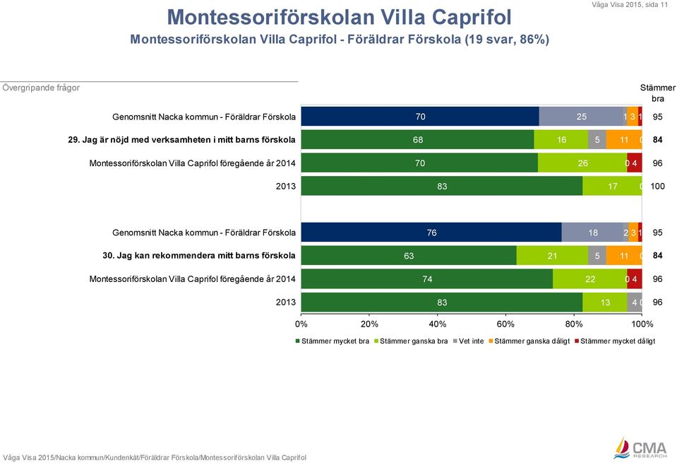 0 4 96 2013 83 17 Genomsnitt Nacka kommun - Föräldrar Förskola 76 18 2 3 1 95.