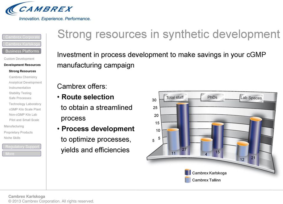 resources in synthetic development Investment in process development to make savings in your cgmp manufacturing campaign Cambrex offers: Route selection to obtain a