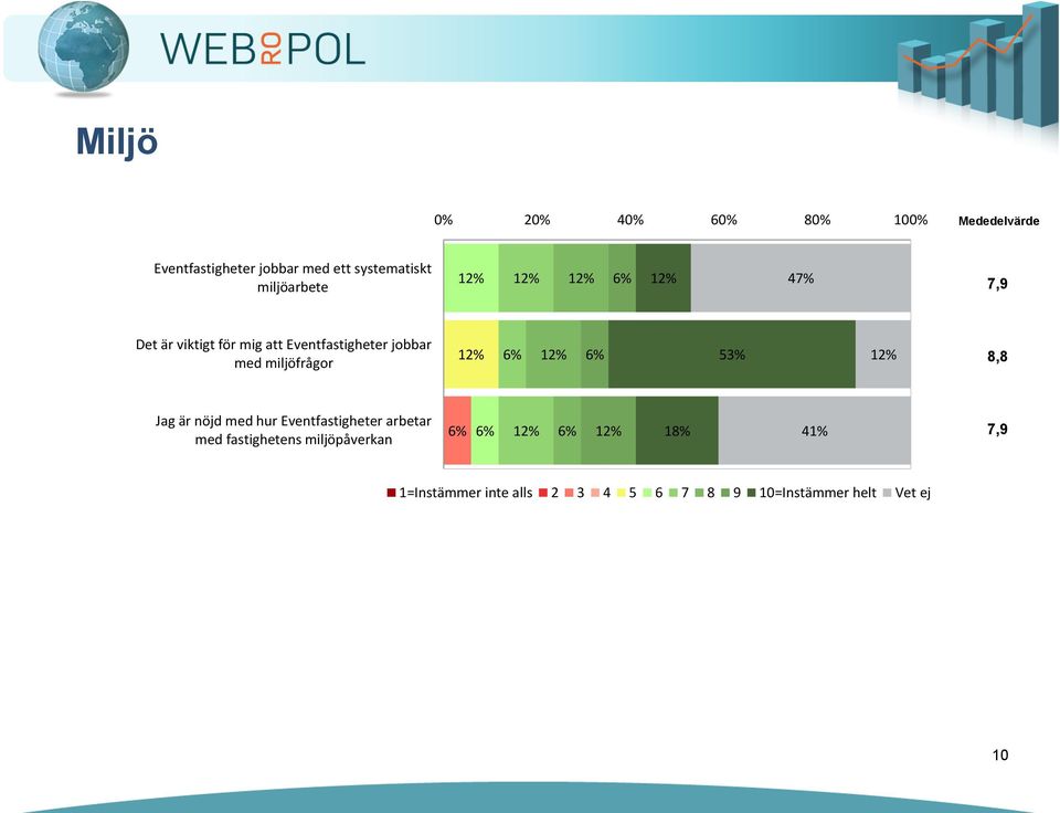 jobbar med miljöfrågor 53% 8,8 Jag är nöjd med hur Eventfastigheter arbetar med