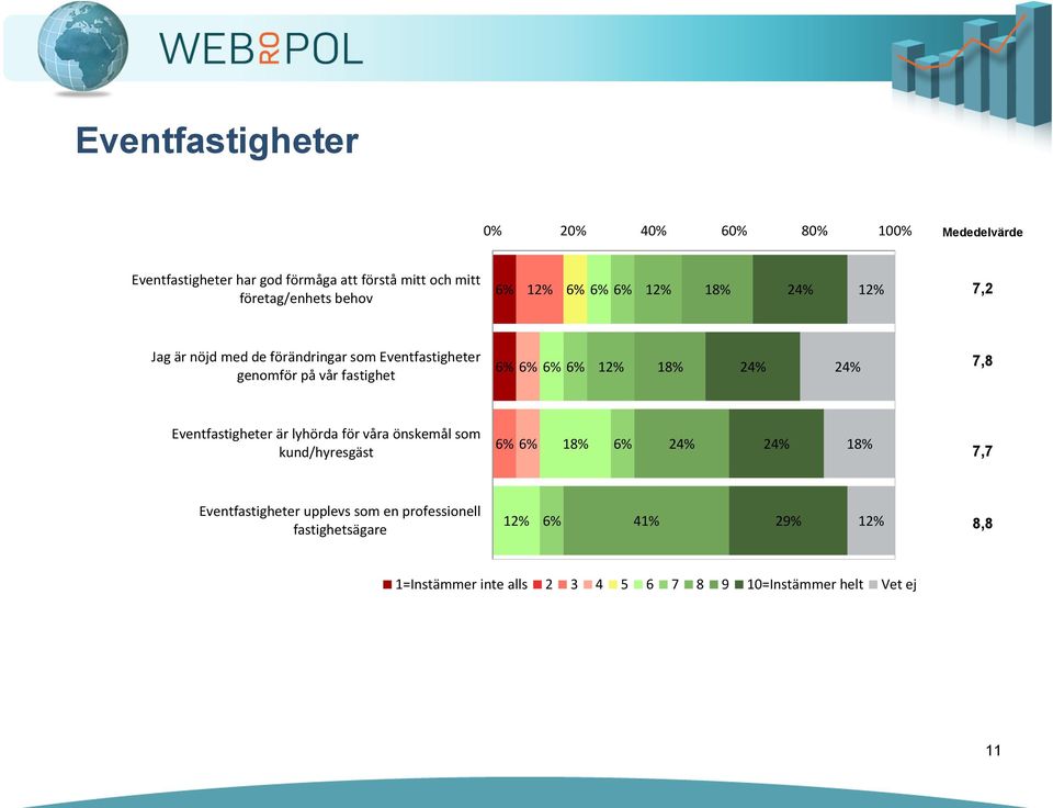 fastighet 7,8 Eventfastigheter är lyhörda för våra önskemål som kund/hyresgäst 7,7 Eventfastigheter