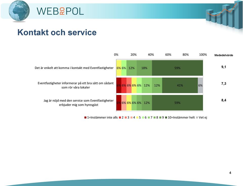 sådant som rör våra lokaler 41% 7,3 Jag är nöjd med den service som Eventfastigheter