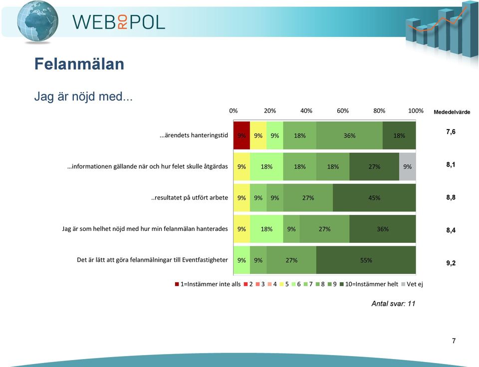 .resultatet på utfört arbete 27% 45% 8,8 Jag är som helhet nöjd med hur min felanmälan hanterades 27% 3