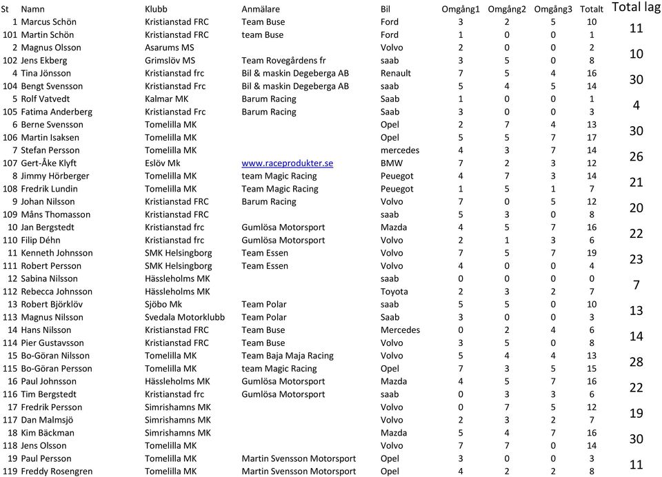 Kalmar MK Barum Racing Saab 0 0 0 Fatima Anderberg Kristianstad Frc Barum Racing Saab 0 0 6 Berne Svensson Tomelilla MK Opel 06 Martin Isaksen Tomelilla MK Opel Stefan Persson Tomelilla MK mercedes 0