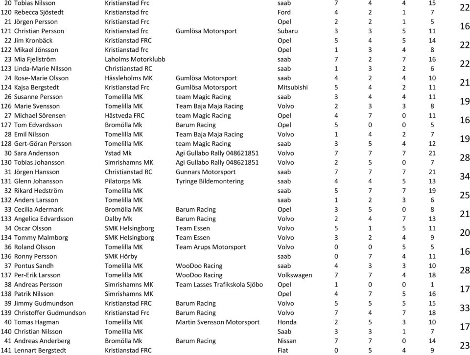 Bergstedt Kristianstad Frc Gumlösa Motorsport Mitsubishi 6 Susanne Persson Tomelilla MK team Magic Racing saab 6 Marie Svensson Tomelilla MK Team Baja Maja Racing Volvo 8 Michael Sörensen Hästveda