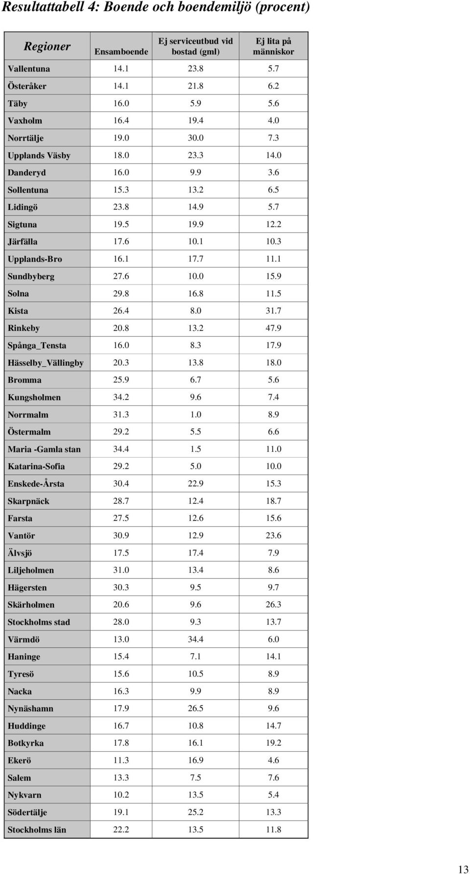 1 Sundbyberg 27.6 10.0 15.9 Solna 29.8 16.8 11.5 Kista 26.4 8.0 31.7 Rinkeby 20.8 13.2 47.9 Spånga_Tensta 16.0 8.3 17.9 Hässelby_Vällingby 20.3 13.8 18.0 Bromma 25.9 6.7 5.6 Kungsholmen 34.2 9.6 7.