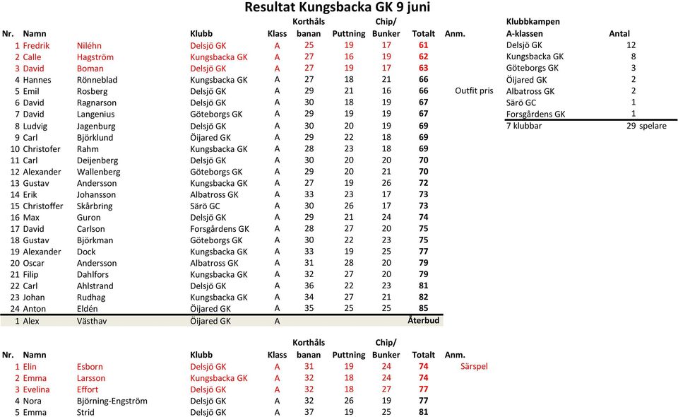 19 67 Forsgårdens GK 1 8 Ludvig Jagenburg Delsjö GK A 30 20 19 69 7 klubbar 29 spelare 9 Carl Björklund Öijared GK A 29 22 18 69 10 Christofer Rahm Kungsbacka GK A 28 23 18 69 11 Carl Deijenberg