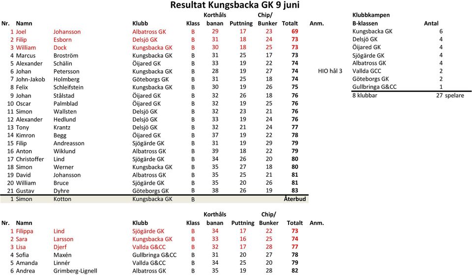Göteborgs GK B 31 25 18 74 Göteborgs GK 2 8 Felix Schleifstein Kungsbacka GK B 30 19 26 75 Gullbringa G&CC 1 9 Johan Stålstad Öijared GK B 32 26 18 76 8 klubbar 27 spelare 10 Oscar Palmblad Öijared