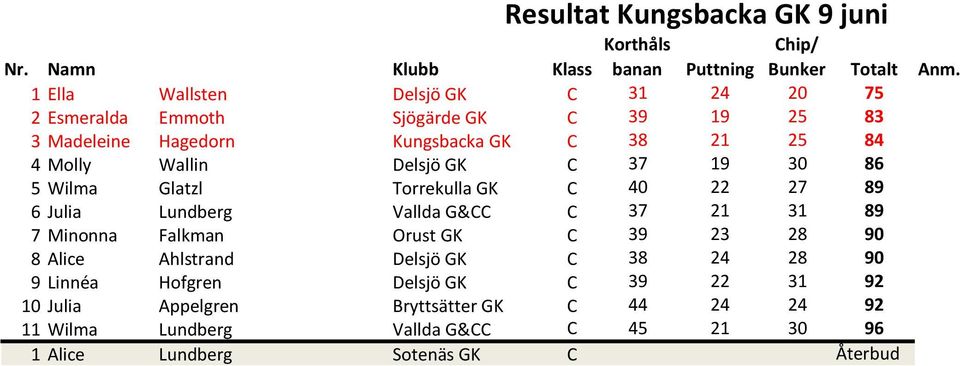 89 7 Minonna Falkman Orust GK C 39 23 28 90 8 Alice Ahlstrand Delsjö GK C 38 24 28 90 9 Linnéa Hofgren Delsjö GK C 39 22 31 92