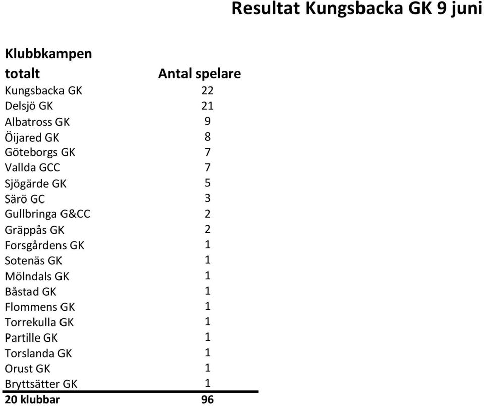 GK 2 Forsgårdens GK 1 Sotenäs GK 1 Mölndals GK 1 Båstad GK 1 Flommens GK 1