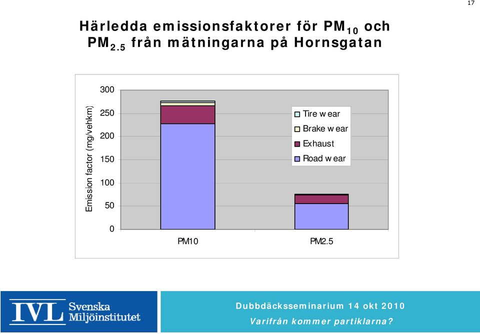 Emission factor (mg/vehkm) 250 200 150 100 50