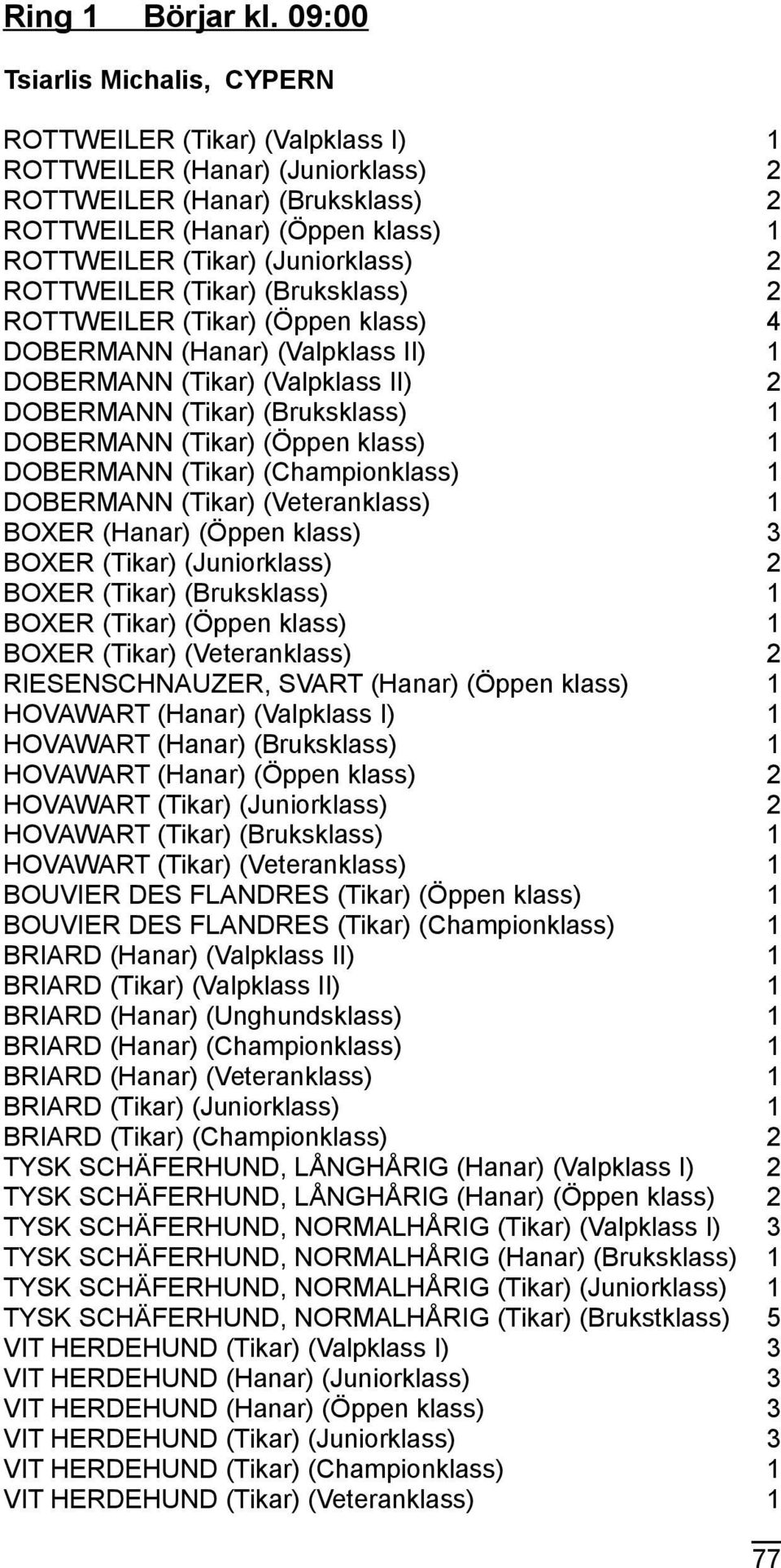 (Juniorklass) 2 ROTTWEILER (Tikar) (Bruksklass) 2 ROTTWEILER (Tikar) (Öppen klass) 4 DOBERMANN (Hanar) (Valpklass II) 1 DOBERMANN (Tikar) (Valpklass II) 2 DOBERMANN (Tikar) (Bruksklass) 1 DOBERMANN