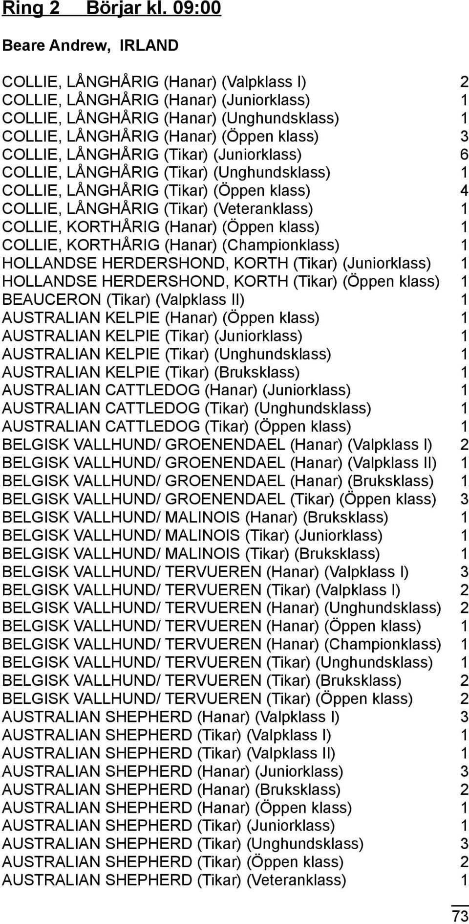 COLLIE, LÅNGHÅRIG (Tikar) (Juniorklass) 6 COLLIE, LÅNGHÅRIG (Tikar) (Unghundsklass) 1 COLLIE, LÅNGHÅRIG (Tikar) (Öppen klass) 4 COLLIE, LÅNGHÅRIG (Tikar) (Veteranklass) 1 COLLIE, KORTHÅRIG (Hanar)