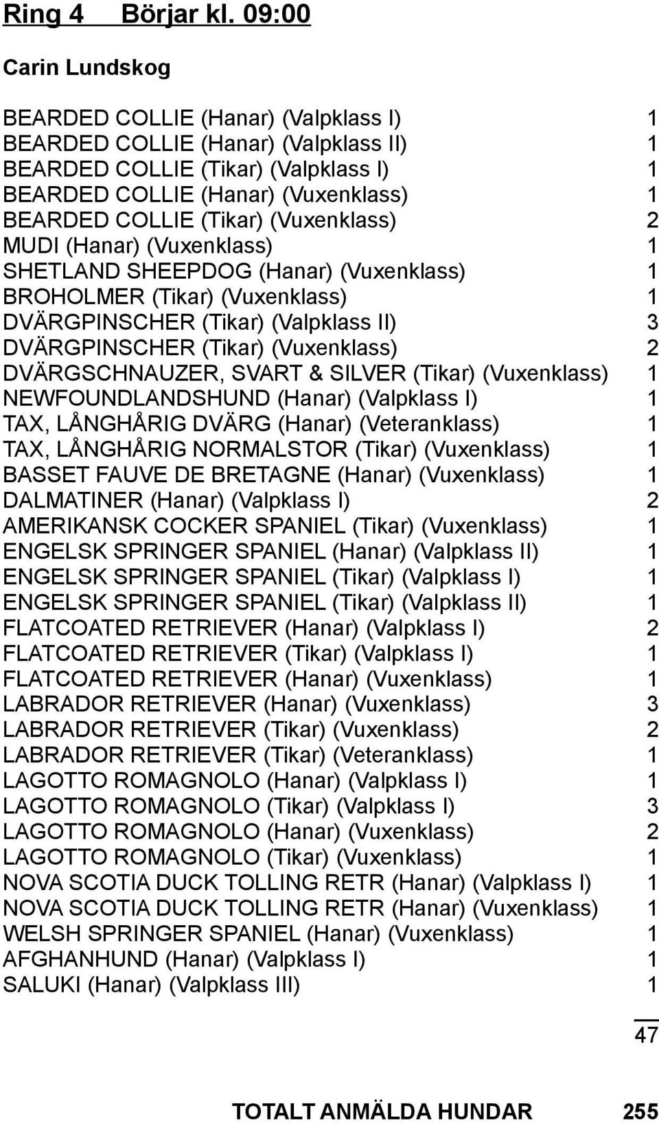 (Vuxenklass) 2 MUDI (Hanar) (Vuxenklass) 1 SHETLAND SHEEPDOG (Hanar) (Vuxenklass) 1 BROHOLMER (Tikar) (Vuxenklass) 1 DVÄRGPINSCHER (Tikar) (Valpklass II) 3 DVÄRGPINSCHER (Tikar) (Vuxenklass) 2