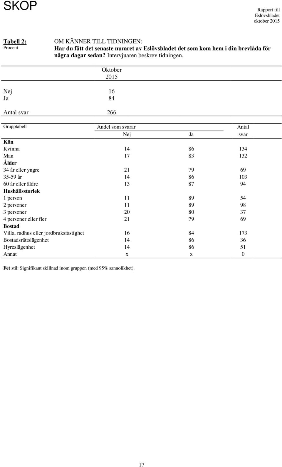 Nej 16 Ja 84 Antal svar 266 Nej Ja svar Kvinna 14 86 134 Man 17 83 132 34 år eller yngre 21 79 69 35-59 år 14 86 103 60 år eller äldre 13 87