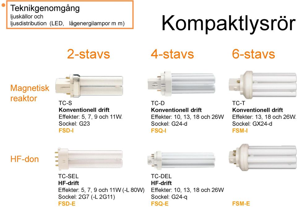 Sockel: G23 FSD-I TC-D Konventionell drift Effekter: 10, 13, 18 och 26W Sockel: G24-d FSQ-I TC-T Konventionell drift Effekter: 13, 18 och