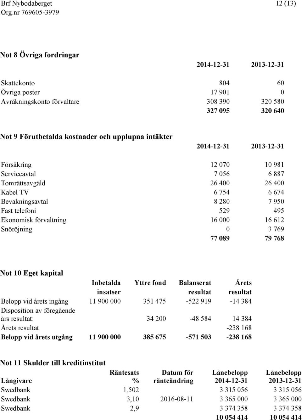 förvaltning 16 000 16 612 Snöröjning 0 3 769 77 089 79 768 Not 10 Eget kapital Inbetalda Yttre fond Balanserat Årets insatser resultat resultat Belopp vid årets ingång 11 900 000 351 475-522 919-14