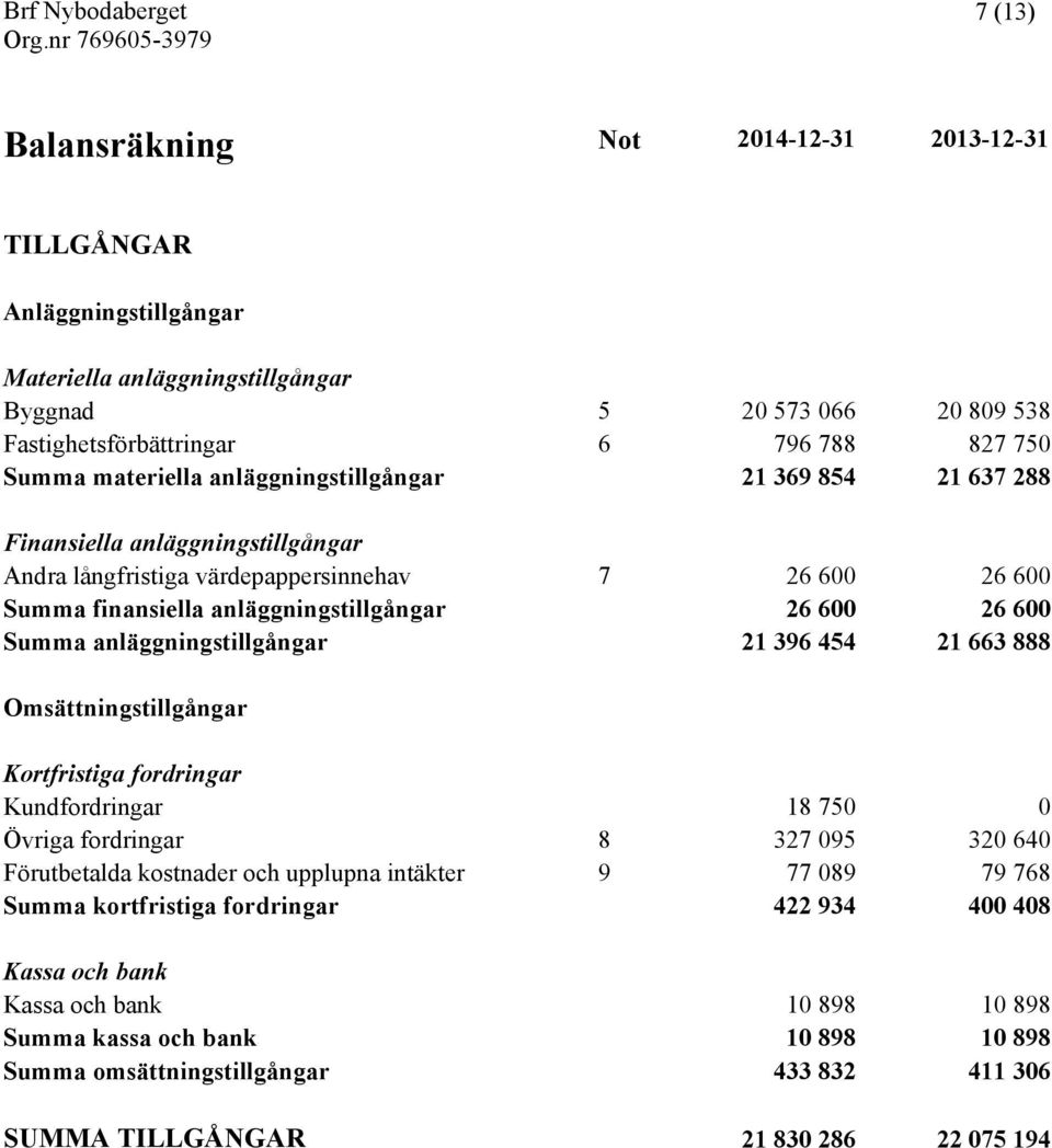 Summa anläggningstillgångar 21 396 454 21 663 888 Omsättningstillgångar Kortfristiga fordringar Kundfordringar 18 750 0 Övriga fordringar 8 327 095 320 640 Förutbetalda kostnader och upplupna