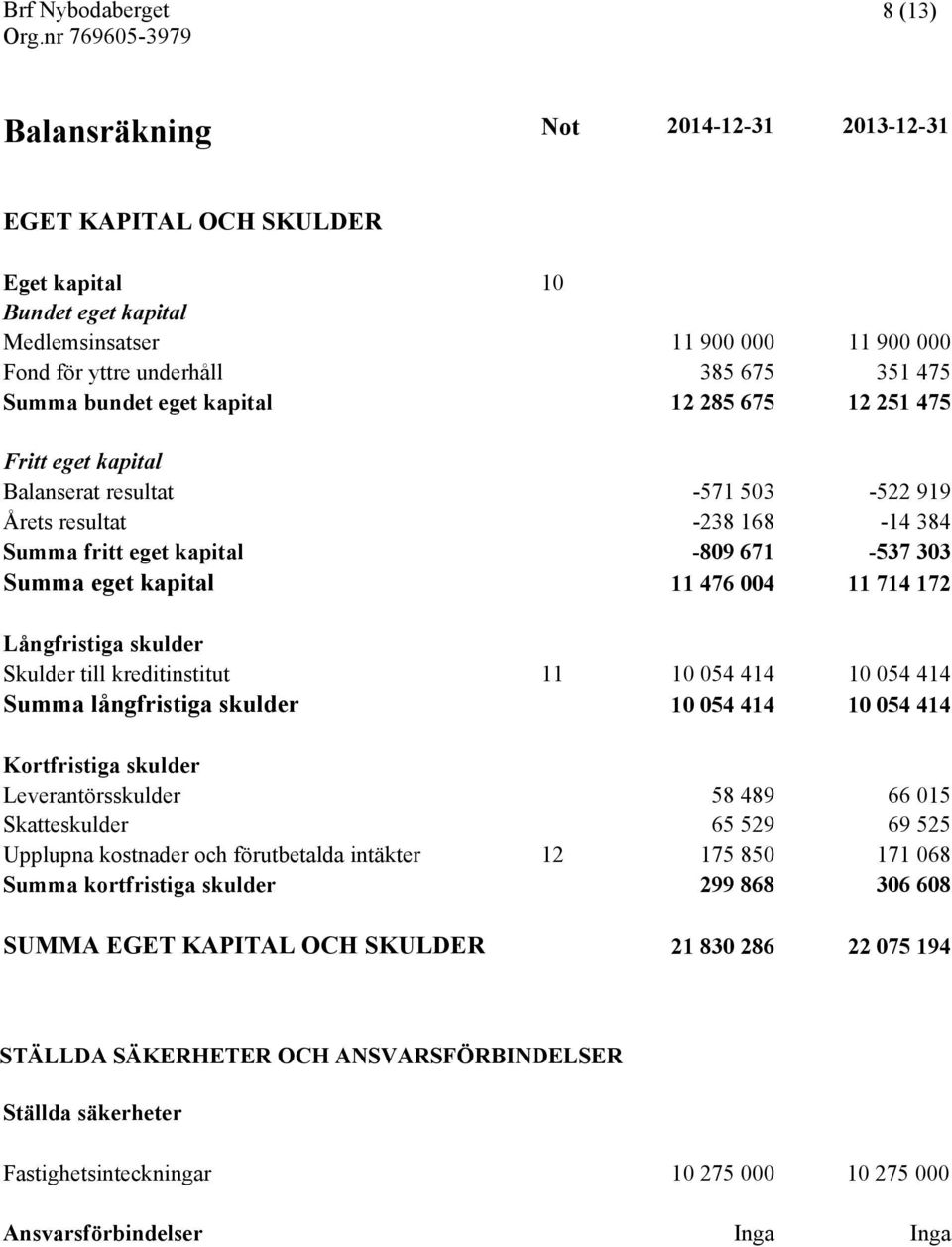 714 172 Långfristiga skulder Skulder till kreditinstitut 11 10 054 414 10 054 414 Summa långfristiga skulder 10 054 414 10 054 414 Kortfristiga skulder Leverantörsskulder 58 489 66 015 Skatteskulder