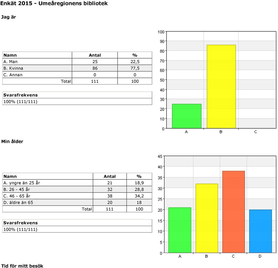 Annan 0 0 Min ålder A. yngre än 25 år 21 18,9 B.