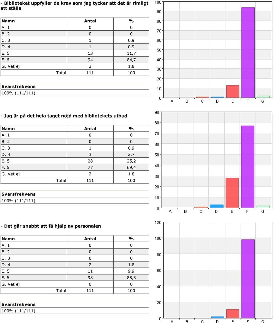 Vet ej 2 1,8 Jag är på det hela taget nöjd med bibliotekets utbud C. 3 1 0,9 D.