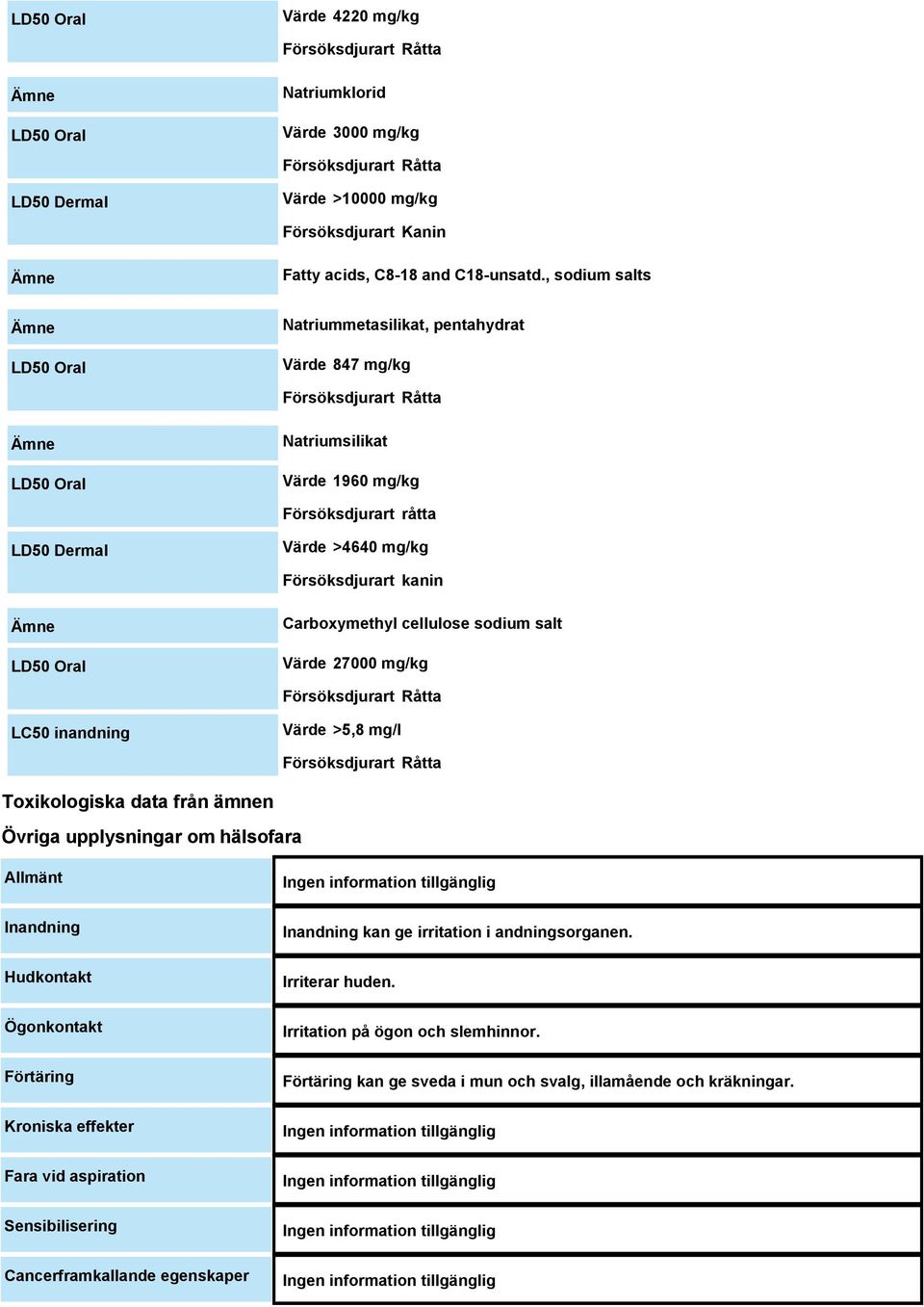 Försöksdjurart kanin LD50 Oral Carboxymethyl cellulose sodium salt Värde 27000 mg/kg Försöksdjurart Råtta LC50 inandning Värde >5,8 mg/l Försöksdjurart Råtta Toxikologiska data från ämnen Övriga