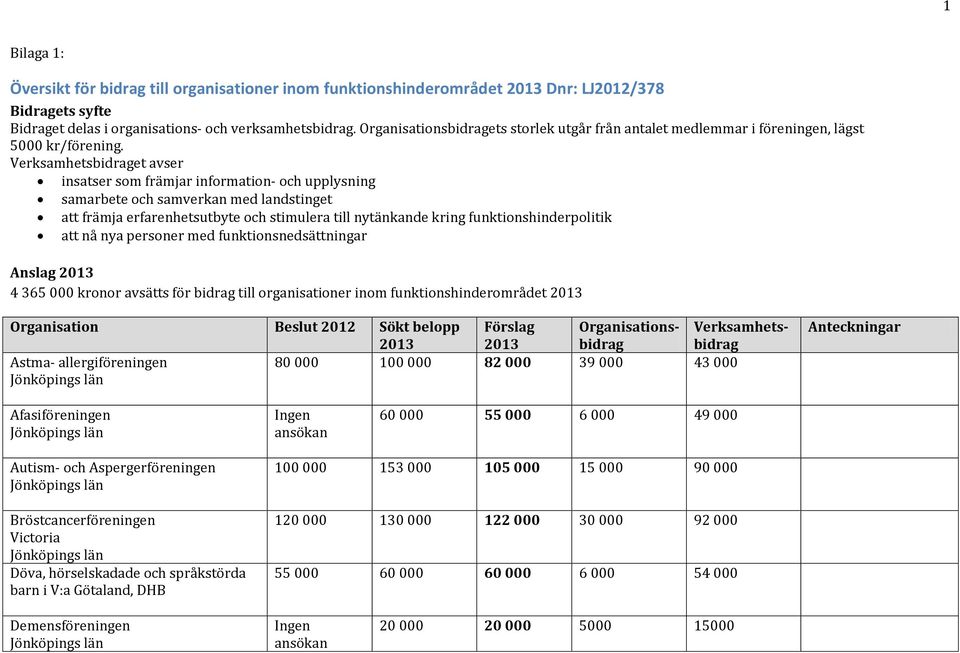 Verksamhetsbidraget avser insatser som främjar information- och upplysning samarbete och samverkan med landstinget att främja erfarenhetsutbyte och stimulera till nytänkande kring