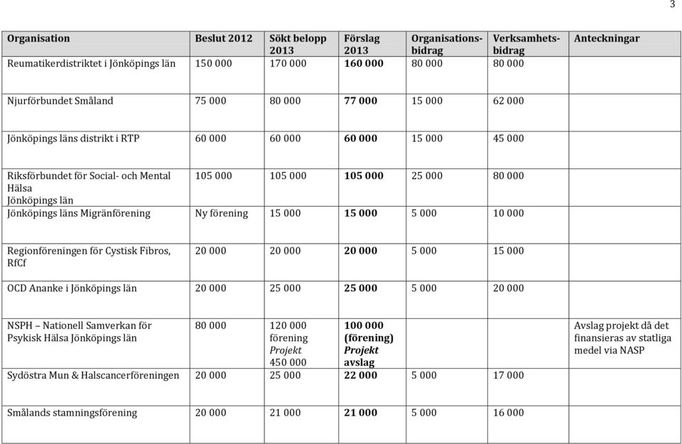 Regionföreningen för Cystisk Fibros, RfCf 20 000 20 000 20 000 5 000 15 000 OCD Ananke i 20 000 25 000 25 000 5 000 20 000 NSPH Nationell Samverkan för Psykisk Hälsa 80 000 120 000 förening Projekt