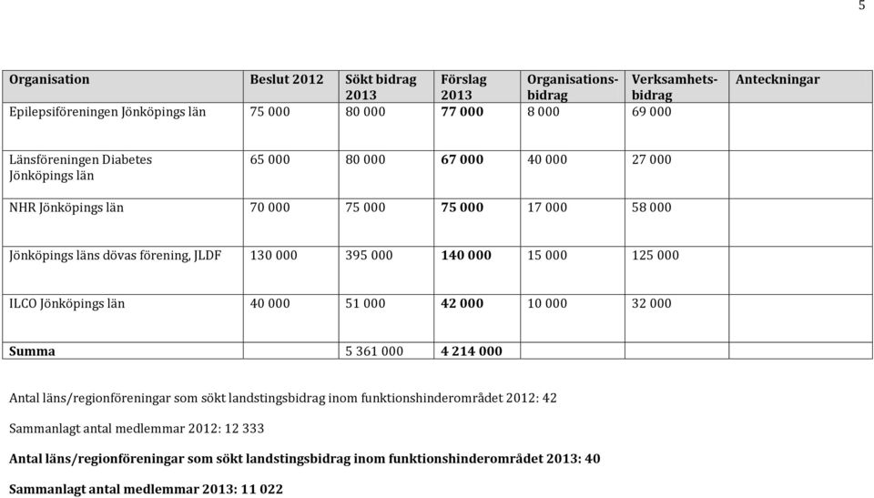 000 ILCO 40 000 51 000 42 000 10 000 32 000 Summa 5 361 000 4 214 000 Antal läns/regionföreningar som sökt landstingsbidrag inom funktionshinderområdet