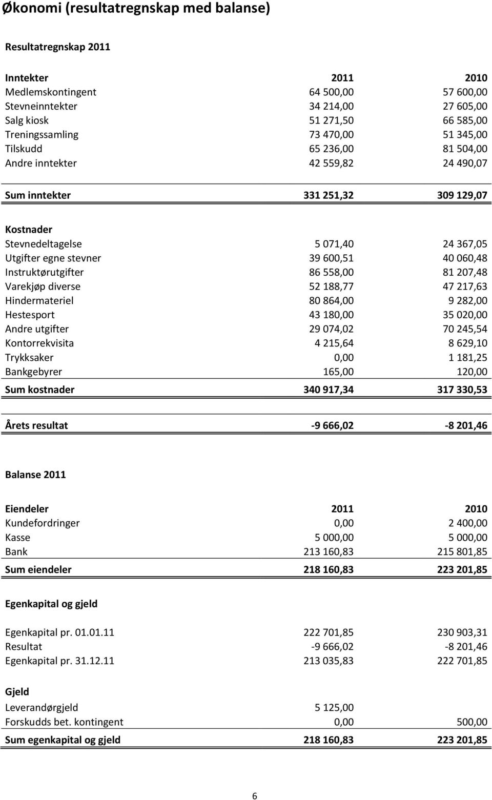 stevner 39 600,51 40 060,48 Instruktørutgifter 86 558,00 81 207,48 Varekjøp diverse 52 188,77 47 217,63 Hindermateriel 80 864,00 9 282,00 Hestesport 43 180,00 35 020,00 Andre utgifter 29 074,02 70