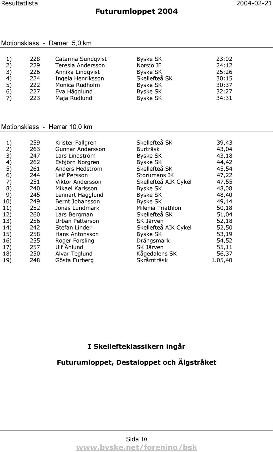 Andersson Burträsk 43,04 3) 247 Lars Lindström Byske SK 43,18 4) 262 Esbjörn Norgren Byske SK 44,42 5) 261 Anders Hedström Skellefteå SK 45,54 6) 244 Leif Persson Storumans IK 47,22 7) 251 Viktor