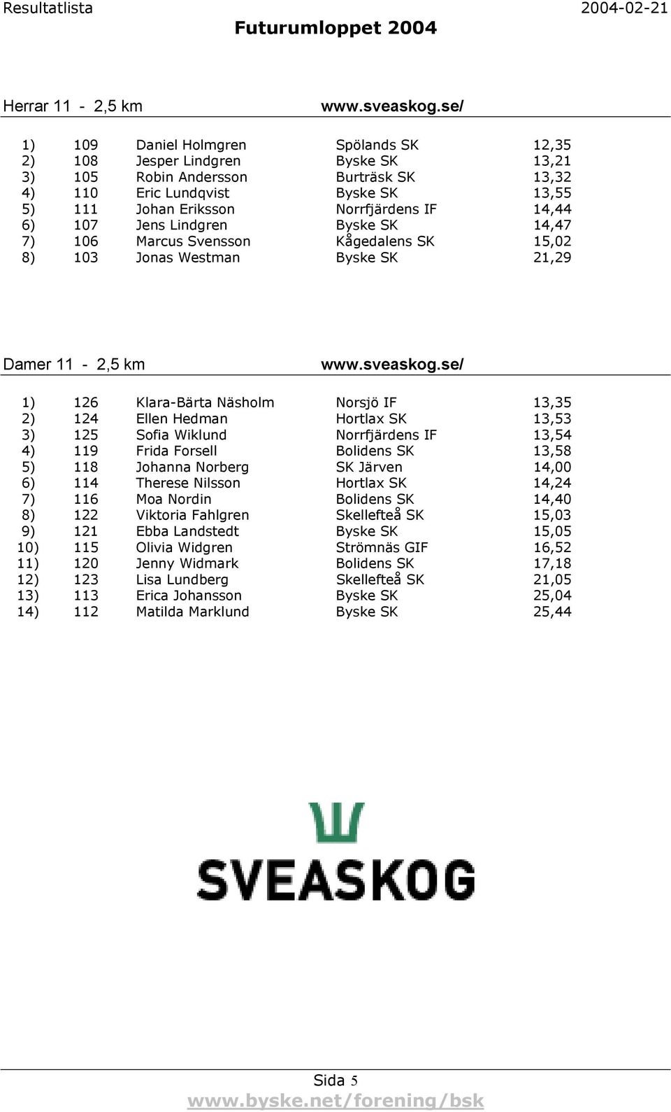 14,44 6) 107 Jens Lindgren Byske SK 14,47 7) 106 Marcus Svensson Kågedalens SK 15,02 8) 103 Jonas Westman Byske SK 21,29 Damer 11-2,5 km www.sveaskog.