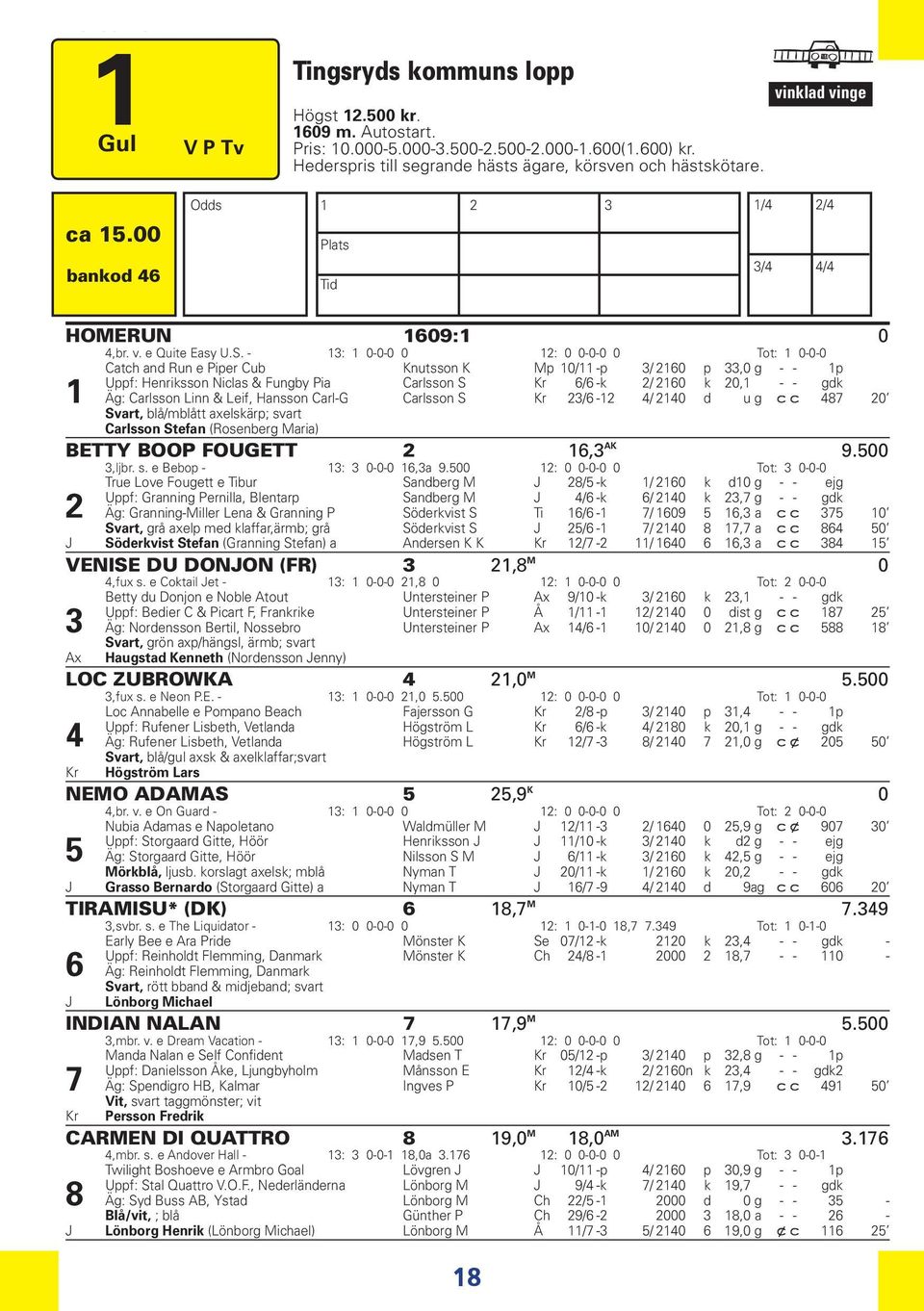 - 13: 1 0-0-0 0 12: 0 0-0-0 0 Tot: 1 0-0-0 1 Catch and Run e Piper Cub Knutsson K Mp 10/11 -p 3/ 2160 p 33,0 g - - 1p Uppf: Henriksson Niclas & Fungby Pia Carlsson S Kr 6/6 -k 2/ 2160 k 20,1 - - gdk