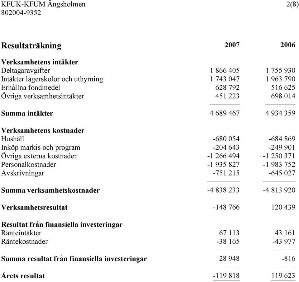 kostnader -1 266 494-1 250 371 Personalkostnader -1 935 827-1 983 752 Avskrivningar -751 215-645 027 Summa verksamhetskostnader -4 838 233-4 813 920 Verksamhetsresultat -148 766 120