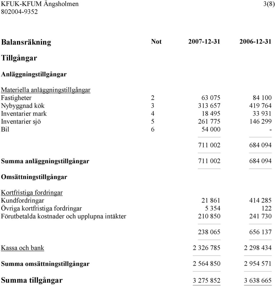 Omsättningstillgångar Kortfristiga fordringar Kundfordringar 21 861 414 285 Övriga kortfristiga fordringar 5 354 122 Förutbetalda kostnader och