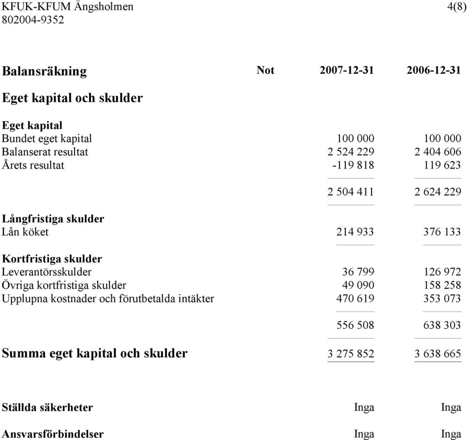 Leverantörsskulder 36 799 126 972 Övriga kortfristiga skulder 49 090 158 258 Upplupna kostnader och förutbetalda intäkter 470 619