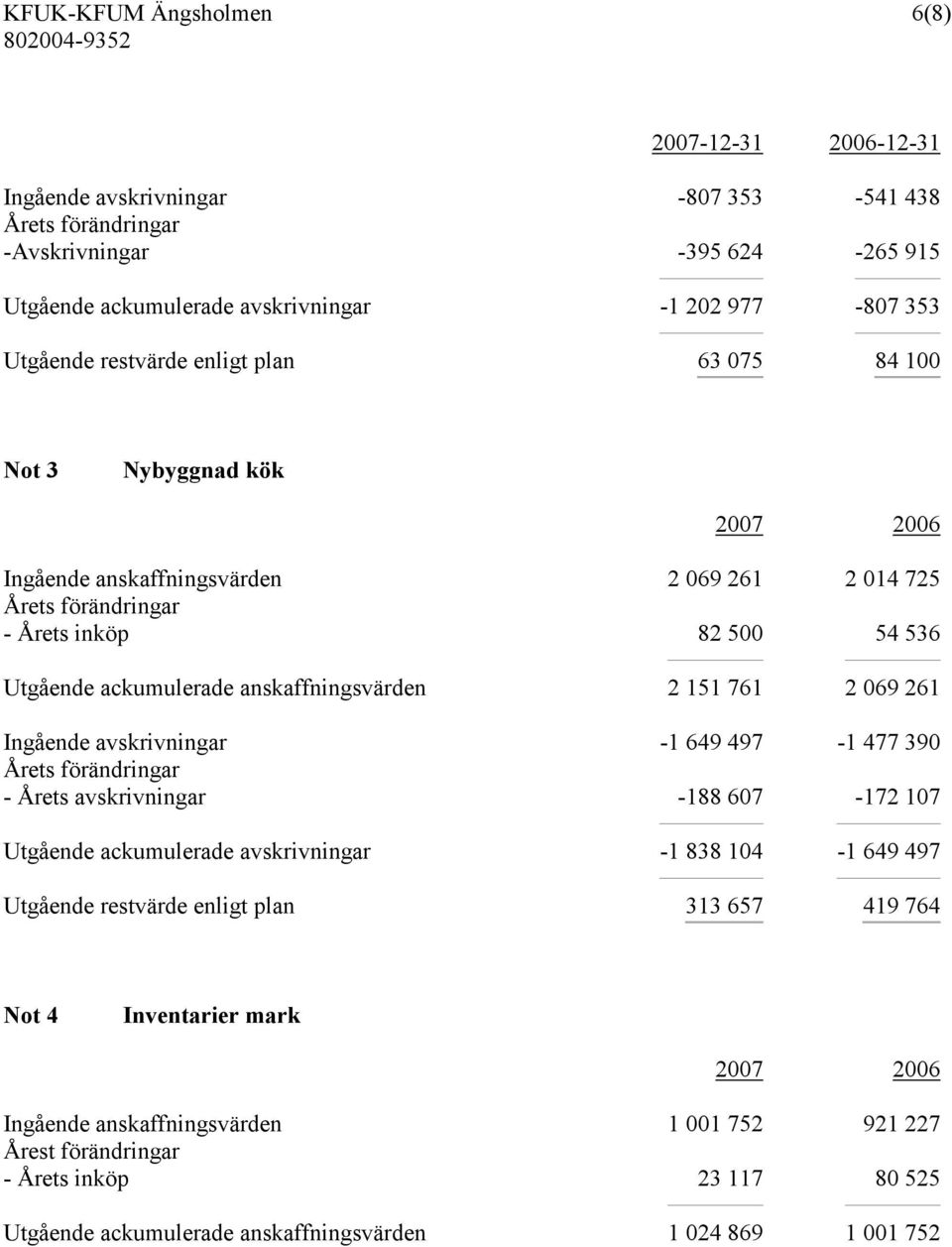 avskrivningar -1 649 497-1 477 390 - Årets avskrivningar -188 607-172 107 Utgående ackumulerade avskrivningar -1 838 104-1 649 497 Utgående restvärde enligt plan 313 657 419 764