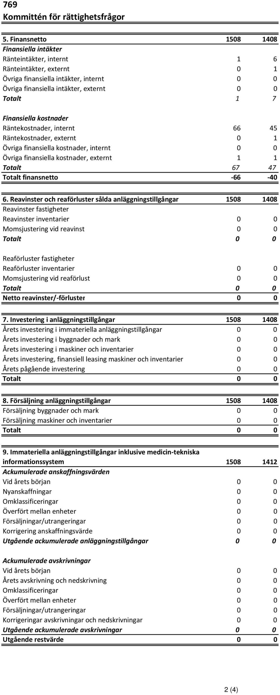 40 6. Reavinster och reaförluster sålda anläggningstillgångar 1508 1408 Reavinster fastigheter Reavinster inventarier 0 0 Momsjustering vid reavinst 0 0 Reaförluster fastigheter Reaförluster