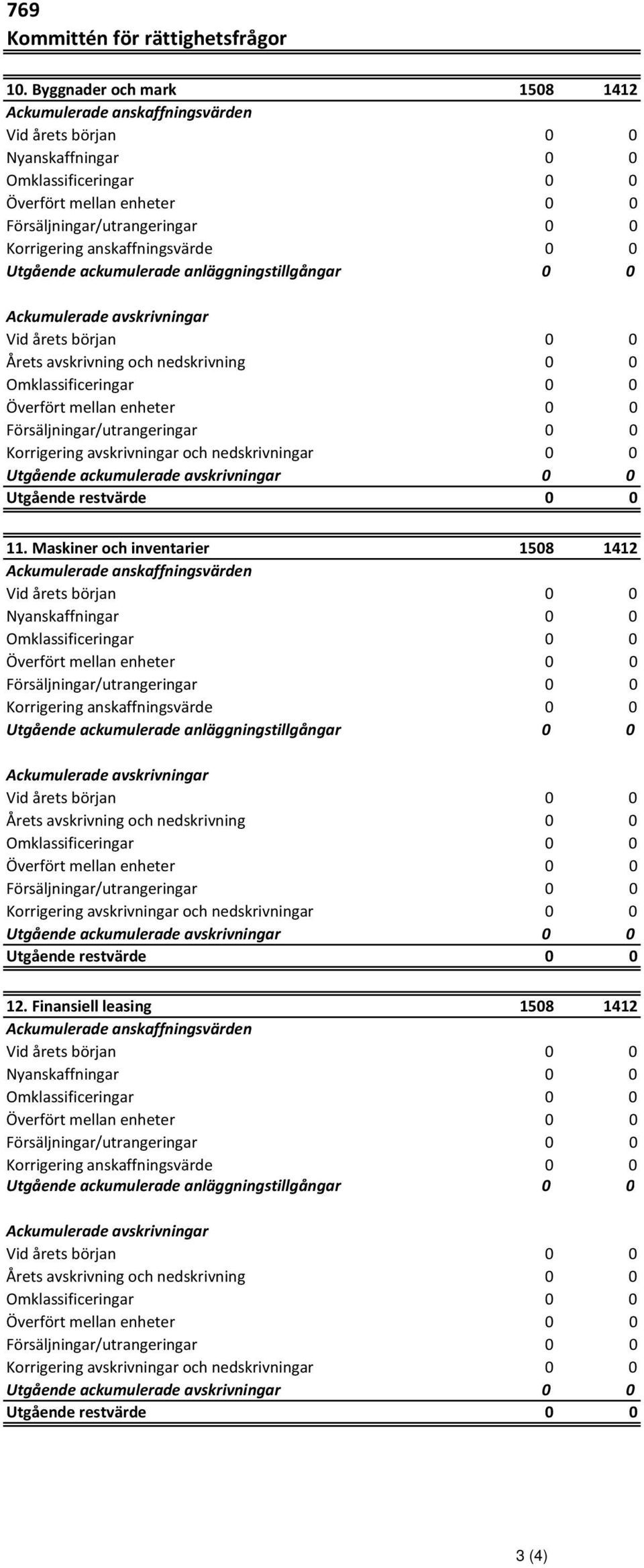 Maskiner och inventarier 1508 1412 Korrigering avskrivningar och