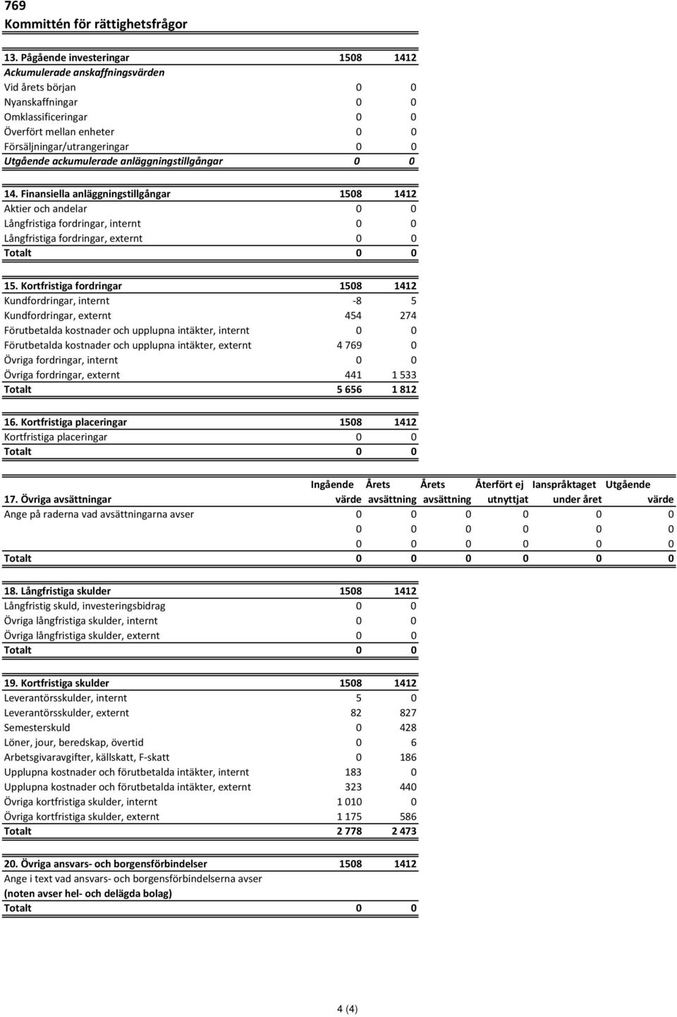 externt 4 769 0 Övriga fordringar, internt 0 0 Övriga fordringar, externt 441 1 533 Totalt 5 656 1 812 16.