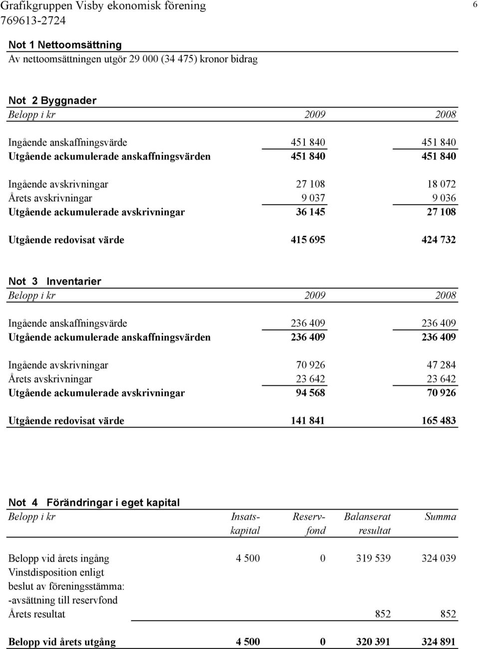 3 Inventarier Belopp i kr 2009 2008 Ingående anskaffningsvärde 236 409 236 409 Utgående ackumulerade anskaffningsvärden 236 409 236 409 Ingående avskrivningar 70 926 47 284 Årets avskrivningar 23 642