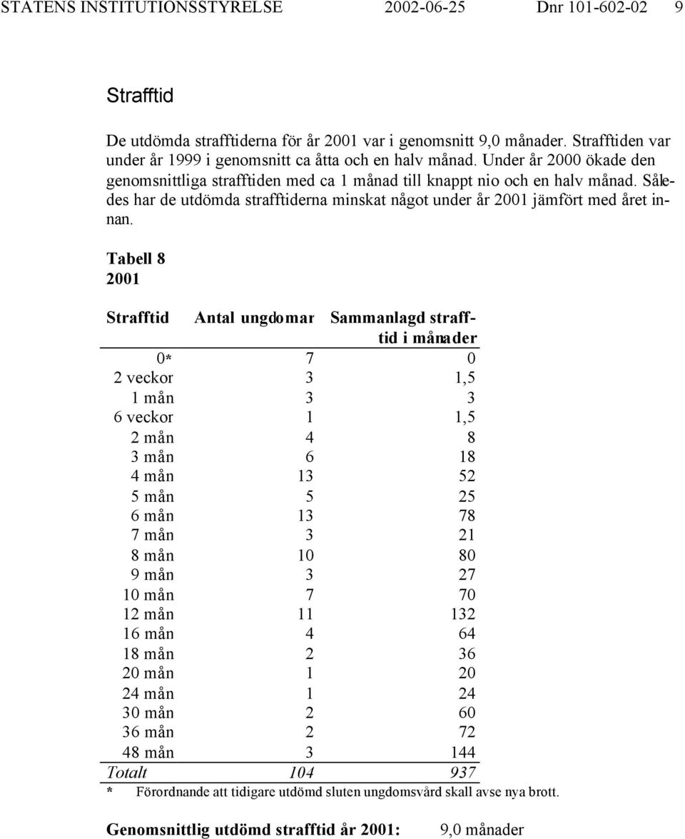 Tabell 8 Strafftid Antal ungdomar Sammanlagd strafftid i månader 0* 7 0 2 veckor 3 1,5 1 mån 3 3 6 veckor 1 1,5 2 mån 4 8 3 mån 6 18 4 mån 13 52 5 mån 5 25 6 mån 13 78 7 mån 3 21 8 mån 10 80 9 mån 3