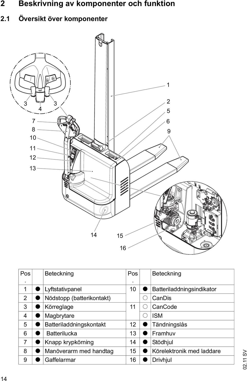 Beteckning 1 t Lyftstativpanel 10 t Batteriladdningsindikator 2 t Nödstopp (batterikontakt) o CanDis 3 t Körreglage 11 o