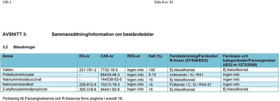Fettalkoholetoxylat - 68439-46-3 Ingen info 5-15 Irriterande / Xi / R41 Ingen info Natriumiminodisuccinat - 144538-83-0 Ingen info <5 Ej klassificerad Ingen info Natriummetasilikat