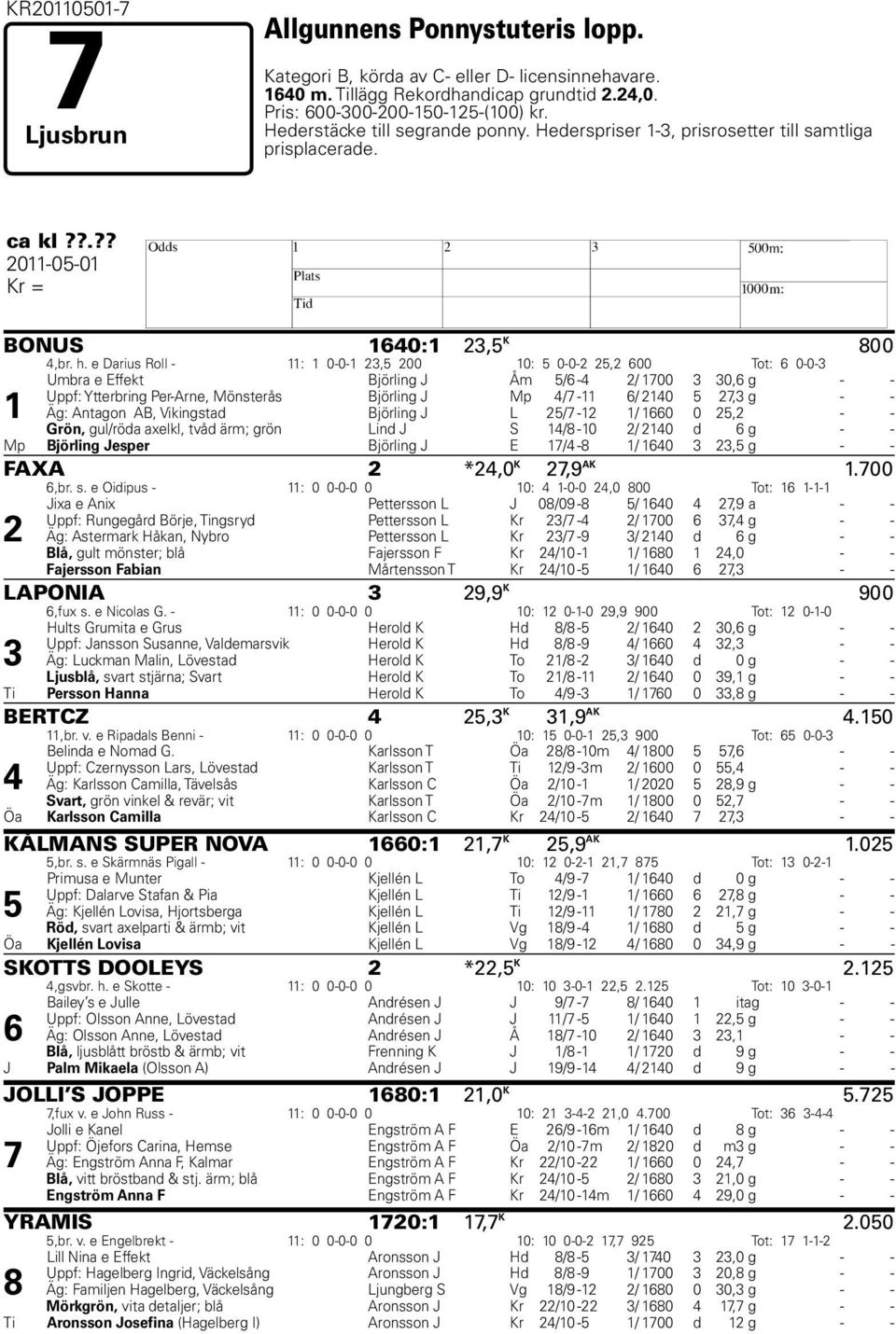 e Darius Roll - 11: 1 0-0-1 23,5 200 10: 5 0-0-2 25,2 600 Tot: 6 0-0-3 1 Umbra e Effekt Björling J Åm 5/6-4 2/ 1700 3 30,6 g - - Uppf: Ytterbring Per-Arne, Mönsterås Björling J Mp 4/7-11 6/ 2140 5