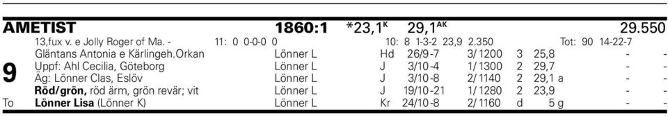 Orkan Lönner L Hd 26/9-7 3/ 1200 3 25,8 - - Uppf: Ahl Cecilia, Göteborg Lönner L J 3/10-4 1/ 1300 2 29,7 - - 9 Äg: