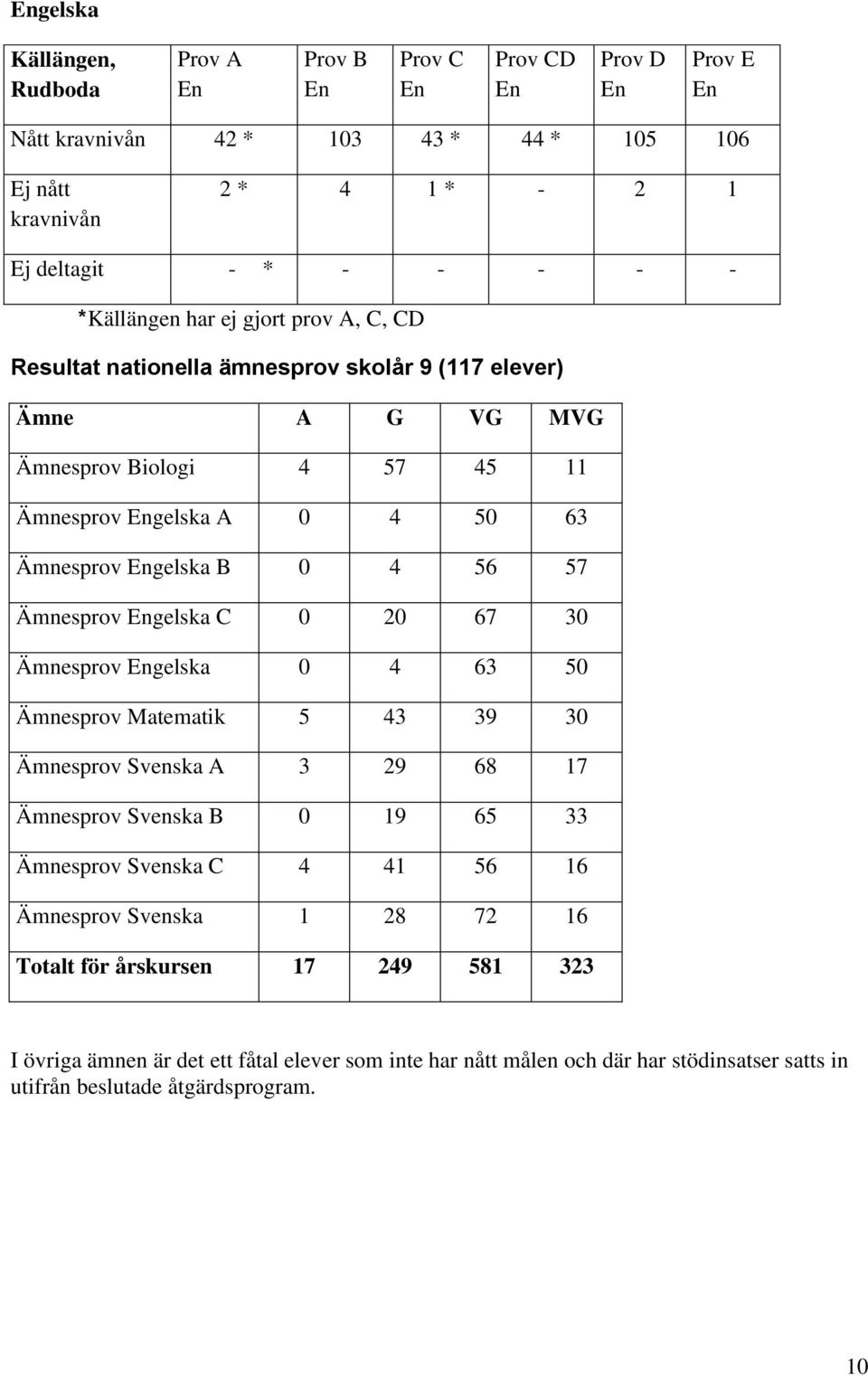 56 57 Ämnesprov Engelska C 0 20 67 30 Ämnesprov Engelska 0 4 63 50 Ämnesprov Matematik 5 43 39 30 Ämnesprov Svenska A 3 29 68 17 Ämnesprov Svenska B 0 19 65 33 Ämnesprov Svenska C 4 41 56 16