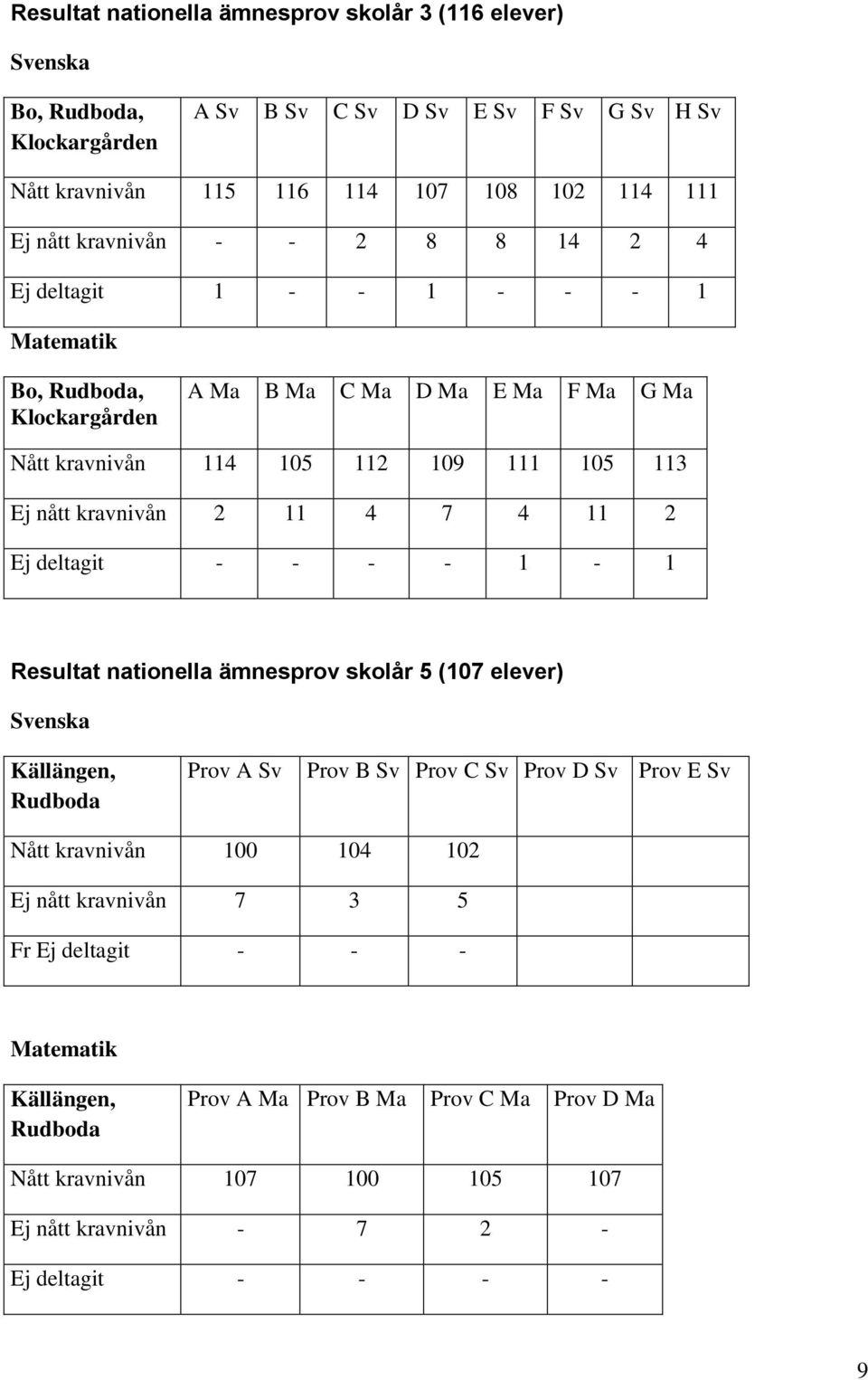 11 4 7 4 11 2 Ej deltagit - - - - 1-1 Resultat nationella ämnesprov skolår 5 (107 elever) Svenska Källängen, Rudboda Prov A Sv Prov B Sv Prov C Sv Prov D Sv Prov E Sv Nått kravnivån 100 104